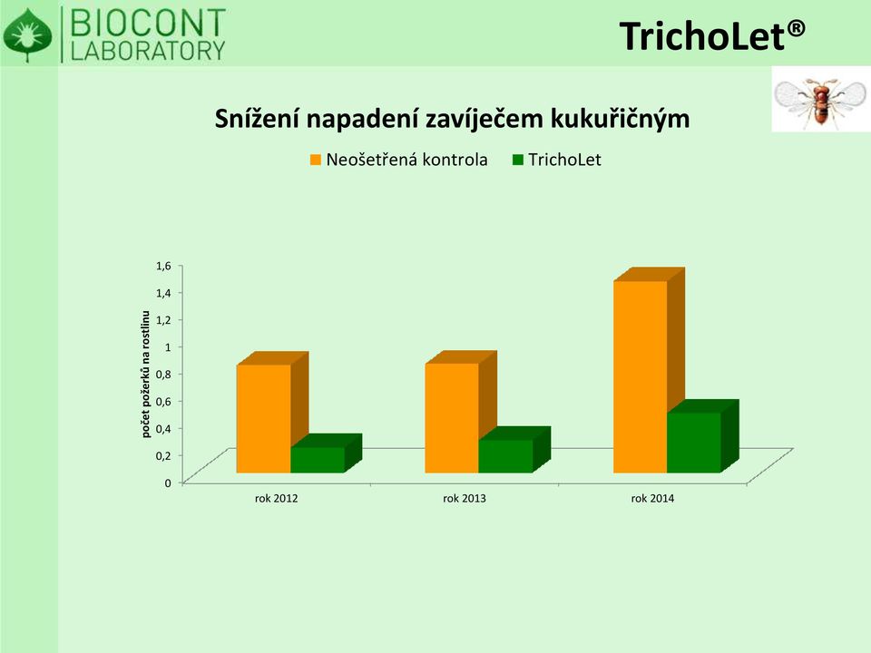 kontrola TrichoLet TrichoLet 1,6 1,4 1,2