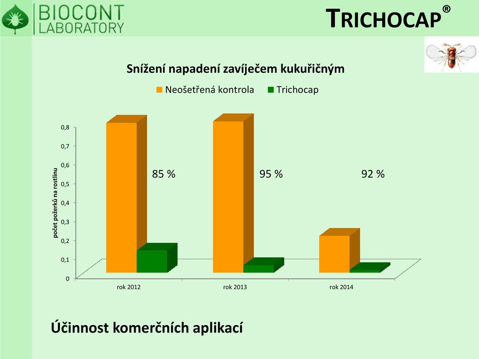 Trichocap 0,8 0,7 0,6 0,5 85 % 95 % 92 % 0,4 0,3