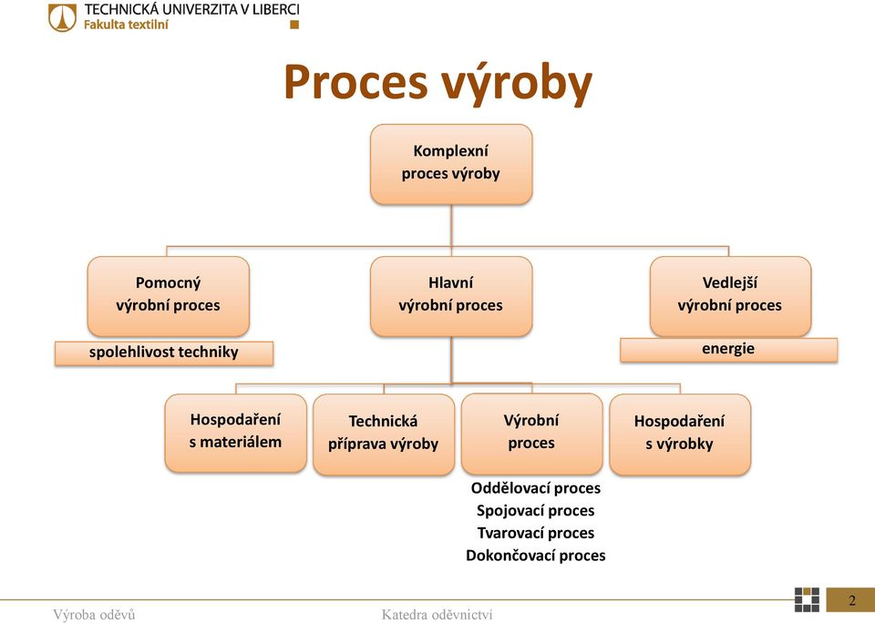 s materiálem Technická příprava výroby Výrobní proces Hospodaření s