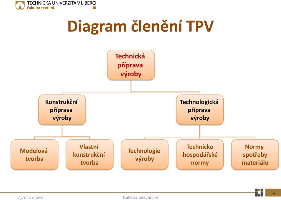 výroby Modelová tvorba Vlastní konstrukční tvorba