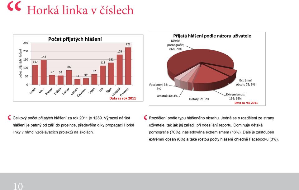 Výrazný nárůst hlášení je patrný od září do prosince, především díky propagaci Horké linky v rámci vzdělávacích projektů na školách. Rozdělení podle typu hlášeného obsahu.