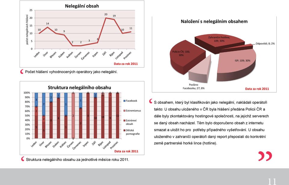 100% 90% 80% 70% 60% 50% 40% 30% 20% 10% 0% 3 0 2 5 7 0 2 5 Struktura nelegálního obsahu 2 0 8 1 0 8 1 0 2 1 0 0 Struktura nelegálního obsahu za jednotlivé měsíce roku 2011.