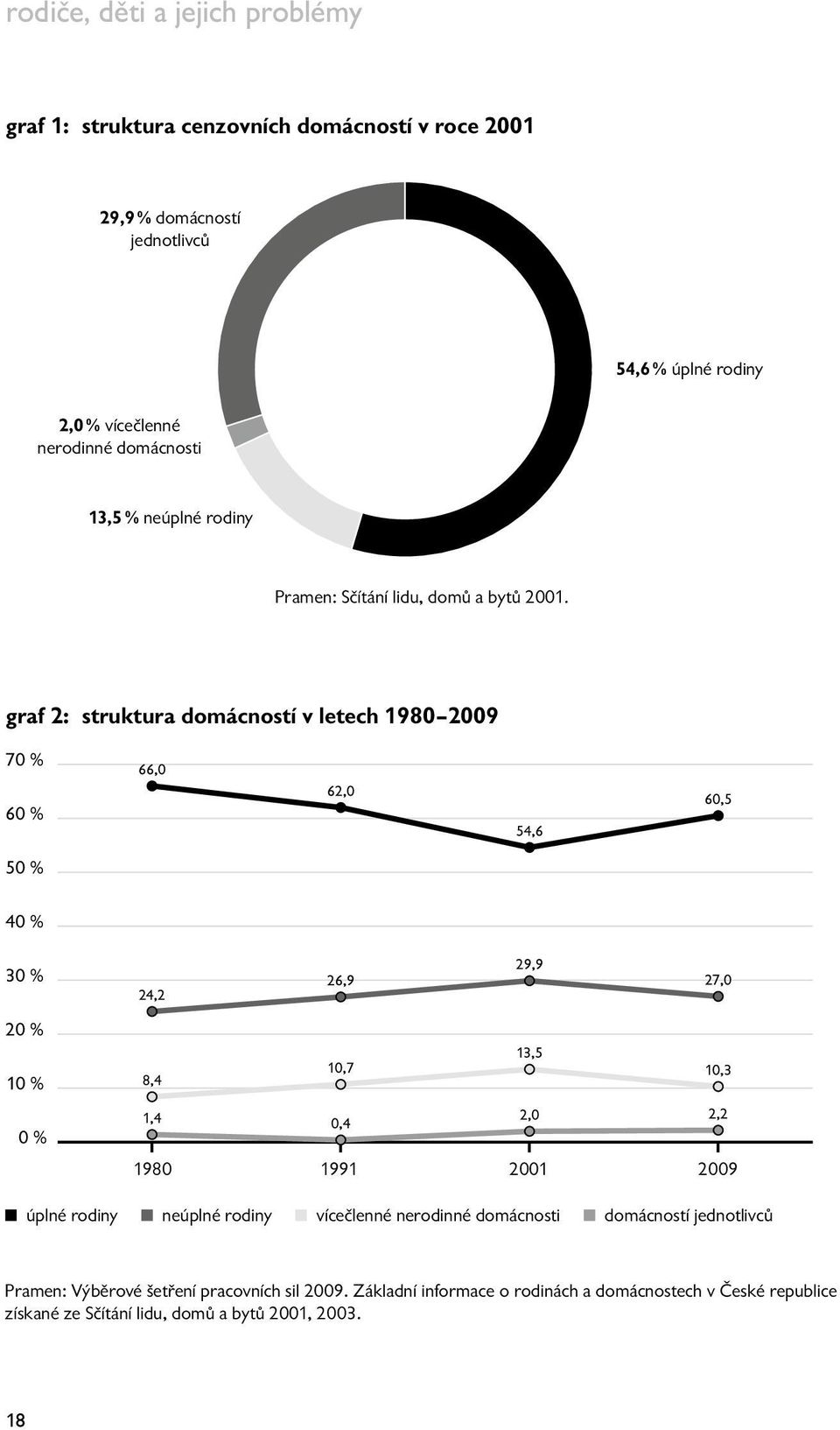 graf 2: struktura domácností v letech 1980 2009 1980 1991 2001 2009 úplné rodiny neúplné rodiny vícečlenné nerodinné domácnosti