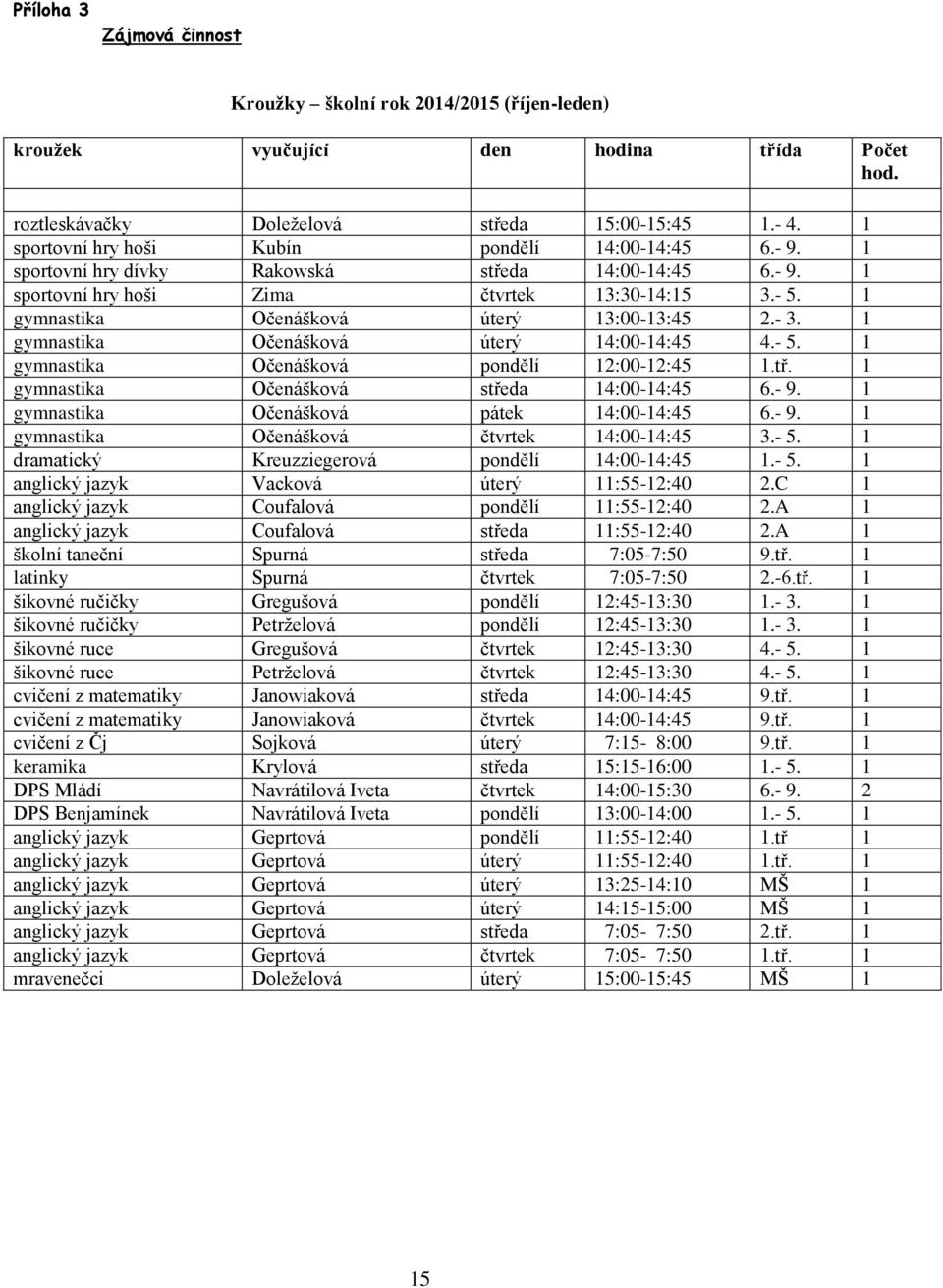 1 gymnastika Očenášková úterý 13:00-13:45 2.- 3. 1 gymnastika Očenášková úterý 14:00-14:45 4.- 5. 1 gymnastika Očenášková pondělí 12:00-12:45 1.tř. 1 gymnastika Očenášková středa 14:00-14:45 6.- 9.