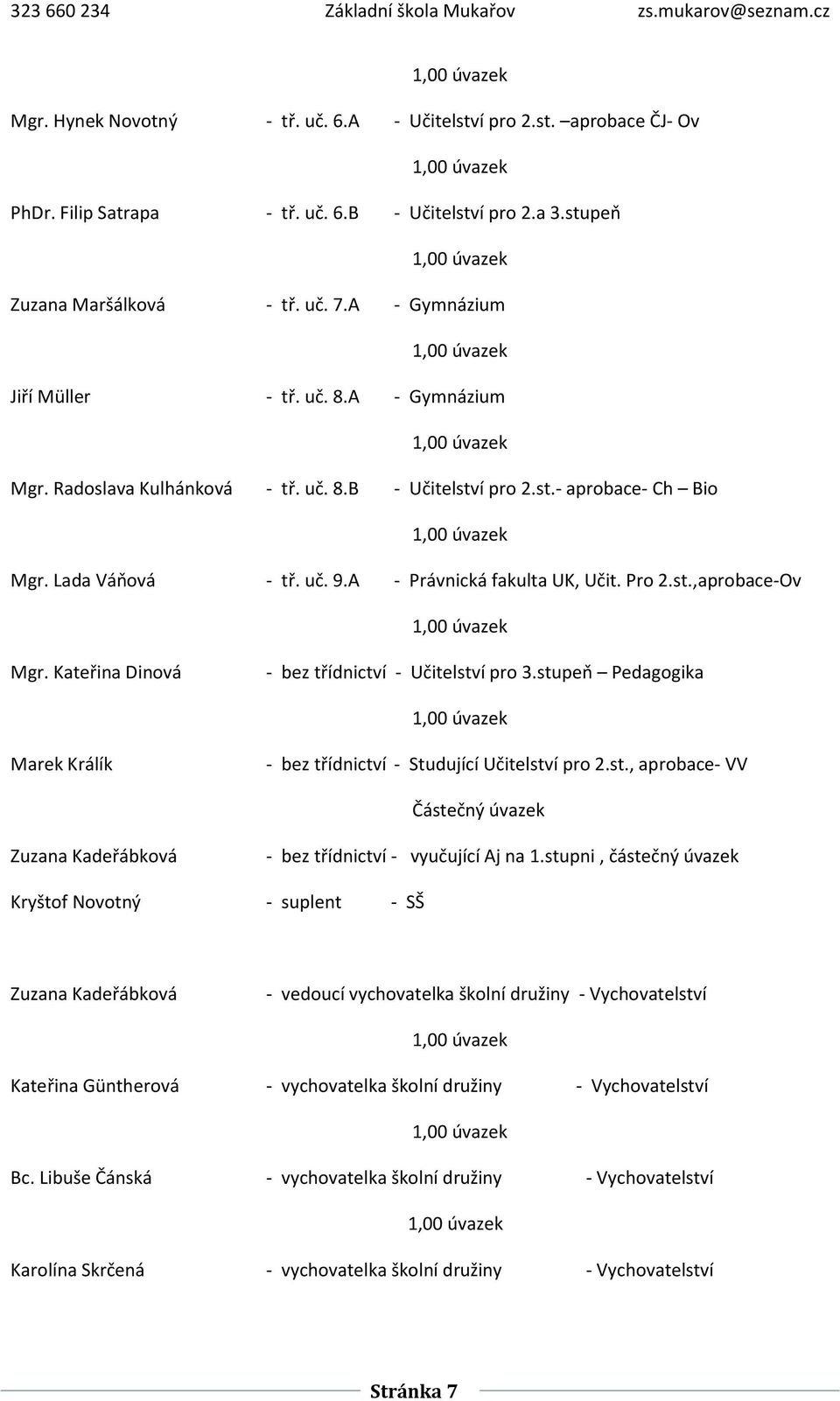 Kateřina Dinová - bez třídnictví - Učitelství pro 3.stupeň Pedagogika Marek Králík - bez třídnictví - Studující Učitelství pro 2.st., aprobace- VV Částečný úvazek Zuzana Kadeřábková - bez třídnictví - vyučující Aj na 1.