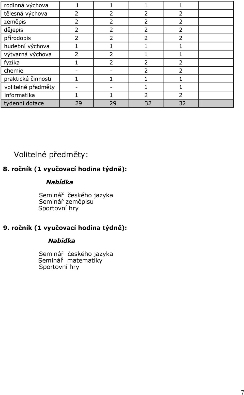 2 2 týdenní dotace 29 29 32 32 Volitelné předměty: 8.