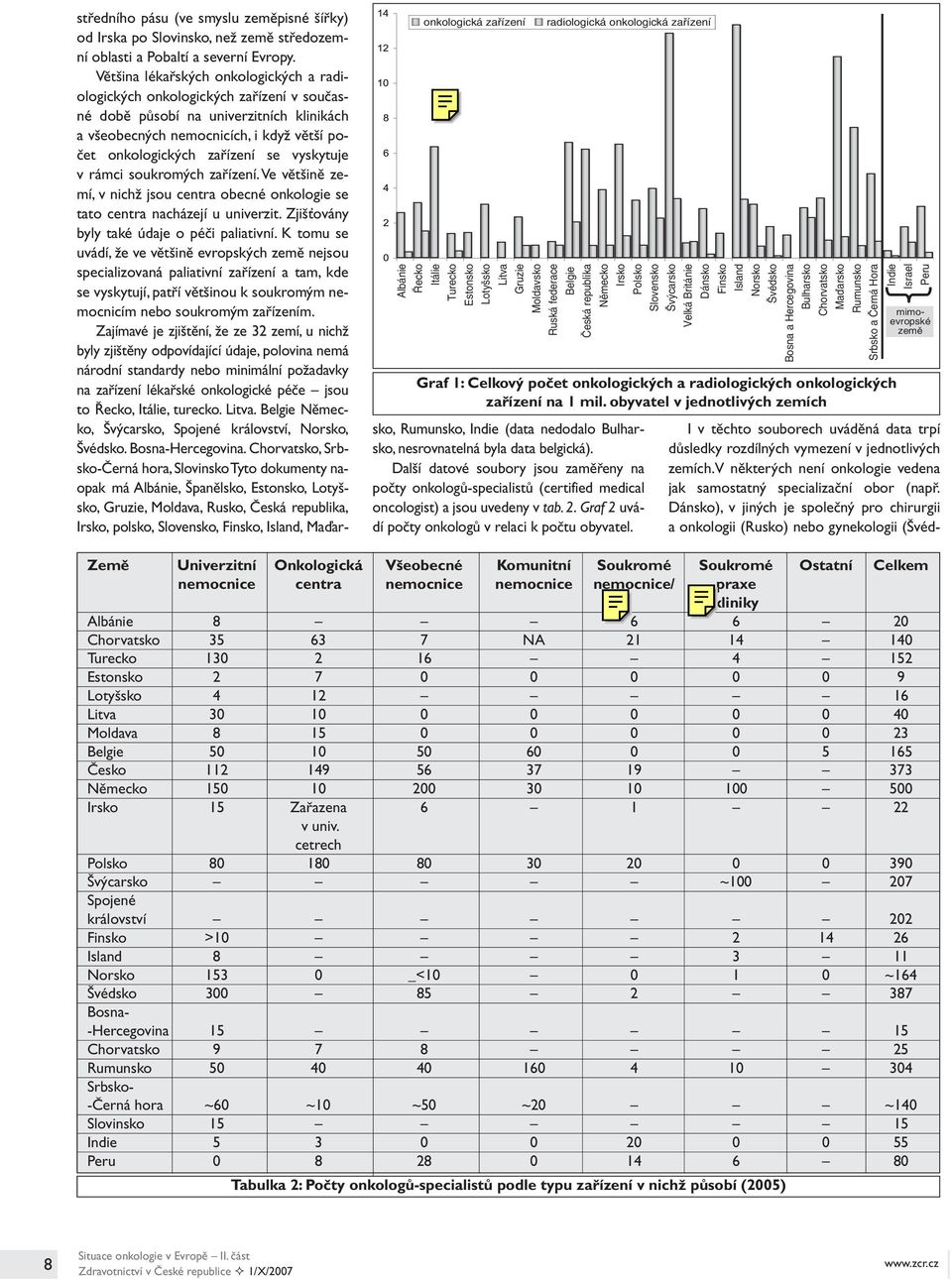 radiologických onkologických zařízení na 1 mil.
