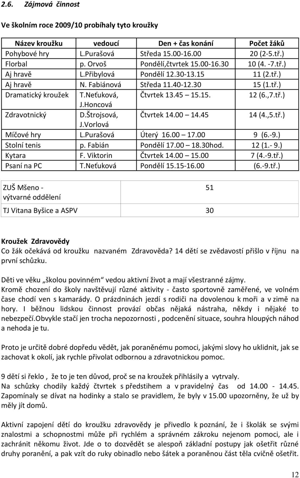 45 15.15. 12 (6.,7.tř.) J.Honcová Zdravotnický D.Štrojsová, Čtvrtek 14.00 14.45 14 (4.,5.tř.) J.Vorlová Míčové hry L.Purašová Úterý 16.00 17.00 9 (6.-9.) Stolní tenis p. Fabián Pondělí 17.00 18.30hod.