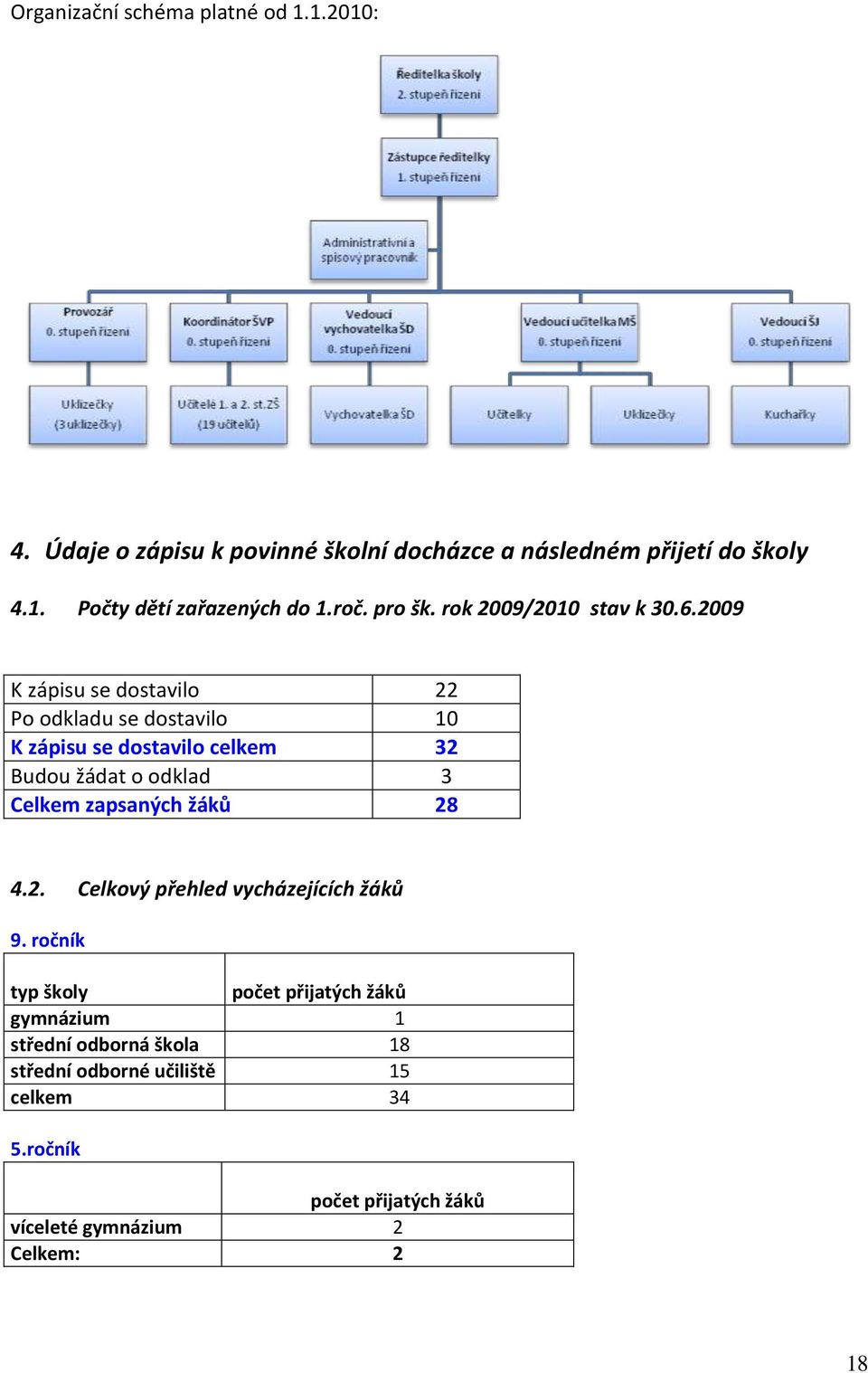 2009 K zápisu se dostavilo 22 Po odkladu se dostavilo 10 K zápisu se dostavilo celkem 32 Budou žádat o odklad 3 Celkem zapsaných žáků