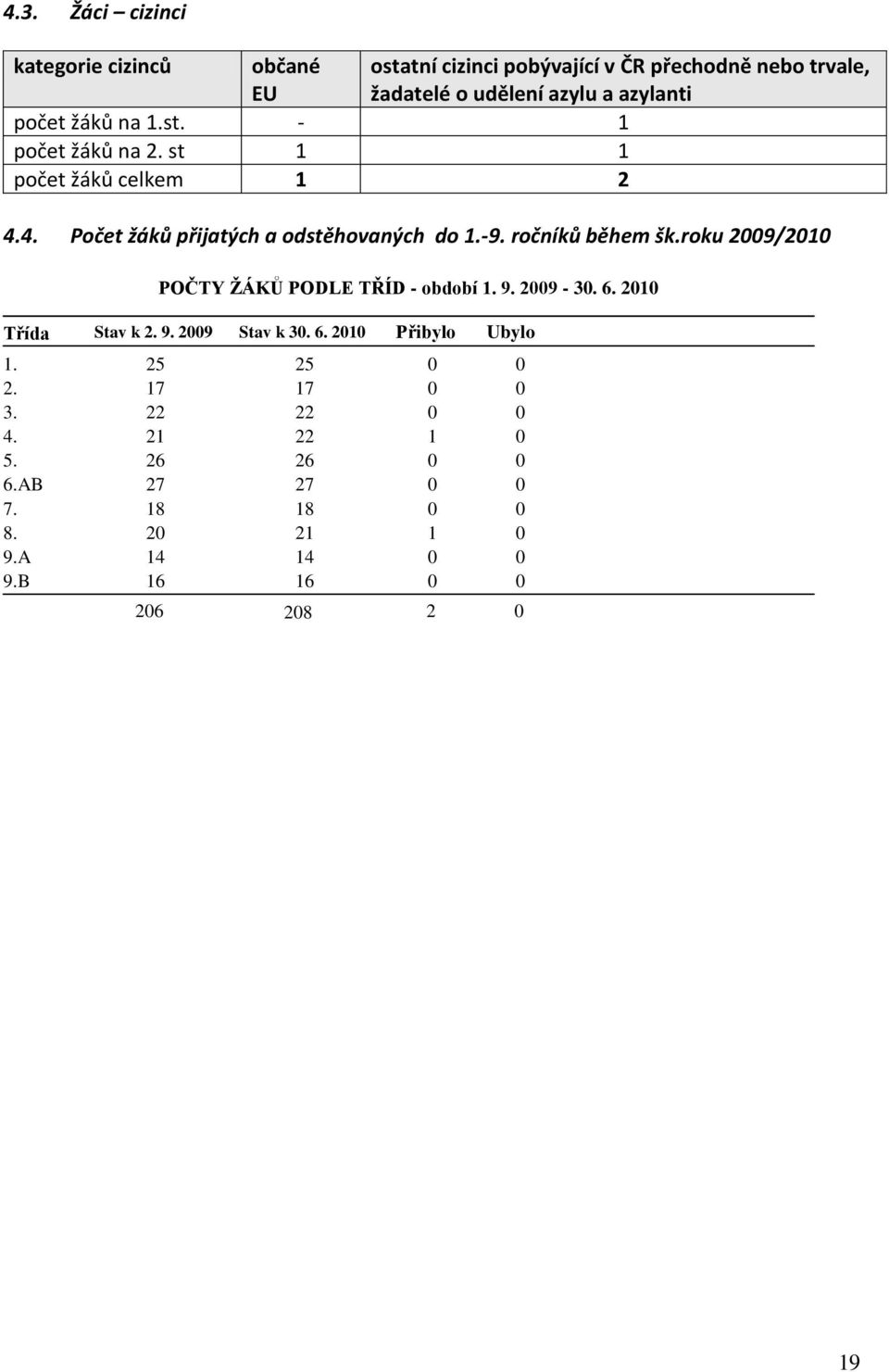 roku 2009/2010 POČTY ŢÁKŮ PODLE TŘÍD - období 1. 9. 2009-30. 6. 2010 Třída Stav k 2. 9. 2009 Stav k 30. 6. 2010 Přibylo Ubylo 1.