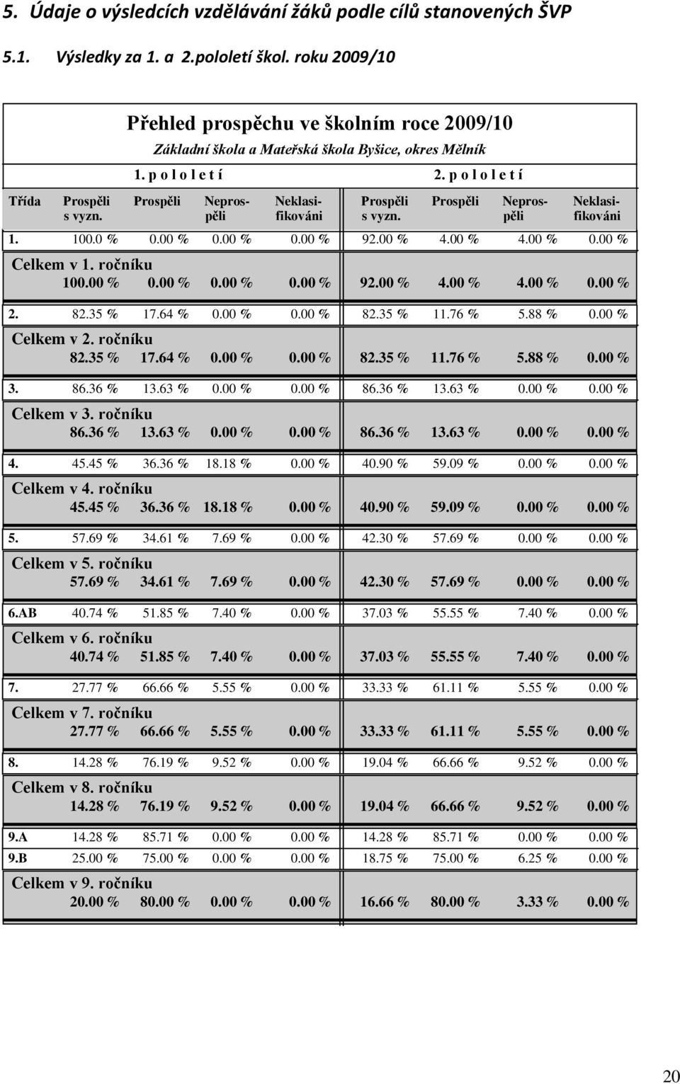 p o l o l e t í Třída Prospěli Prospěli Nepros- Neklasi- Prospěli Prospěli Nepros- Neklasis vyzn. pěli fikováni s vyzn. pěli fikováni 1. 100.0 % 0.00 % 0.00 % 0.00 % 92.00 % 4.00 % 4.00 % 0.00 % Celkem v 1.