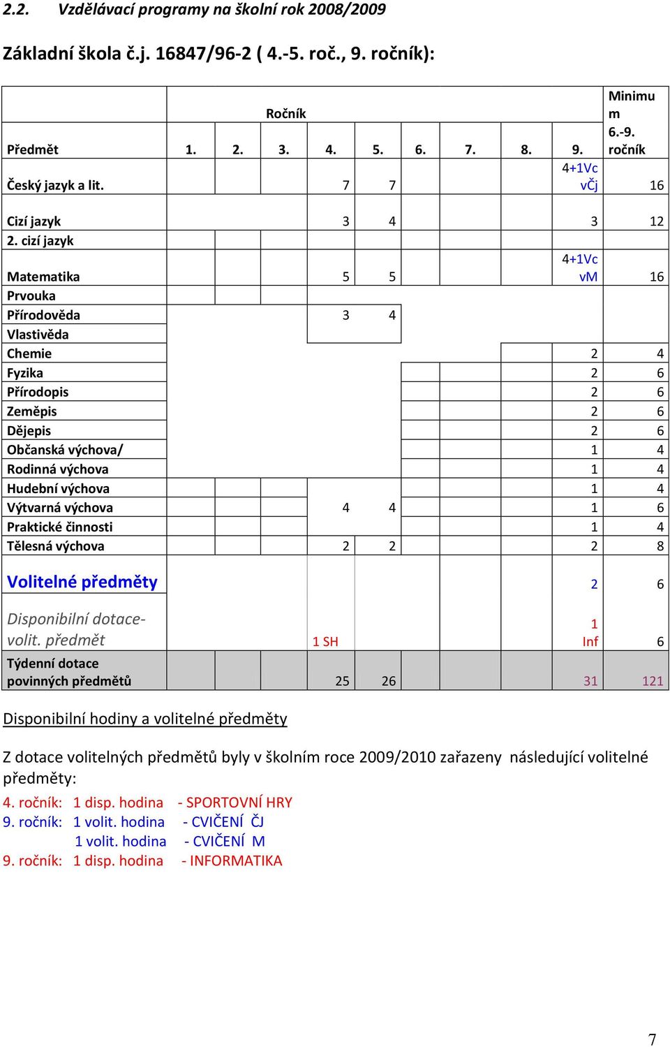 cizí jazyk Matematika 5 5 4+1Vc vm 16 Prvouka Přírodověda 3 4 Vlastivěda Chemie 2 4 Fyzika 2 6 Přírodopis 2 6 Zeměpis 2 6 Dějepis 2 6 Občanská výchova/ 1 4 Rodinná výchova 1 4 Hudební výchova 1 4