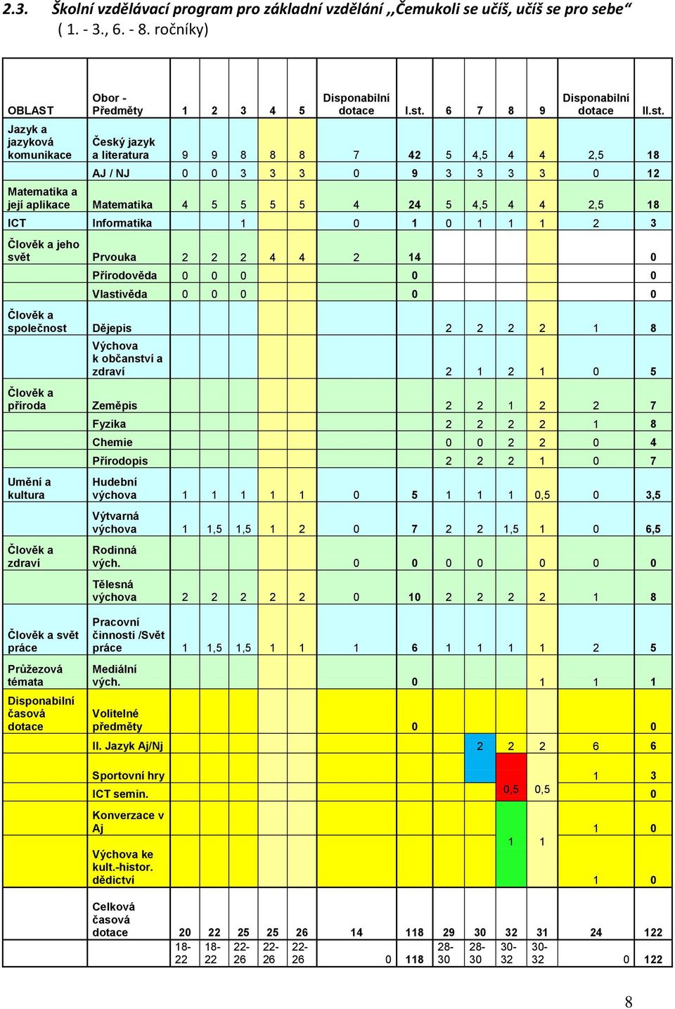 Informatika 1 0 1 0 1 1 1 2 3 Člověk a jeho svět Prvouka 2 2 2 4 4 2 14 0 Přírodověda 0 0 0 0 0 Vlastivěda 0 0 0 0 0 Člověk a společnost Dějepis 2 2 2 2 1 8 Výchova k občanství a zdraví 2 1 2 1 0 5