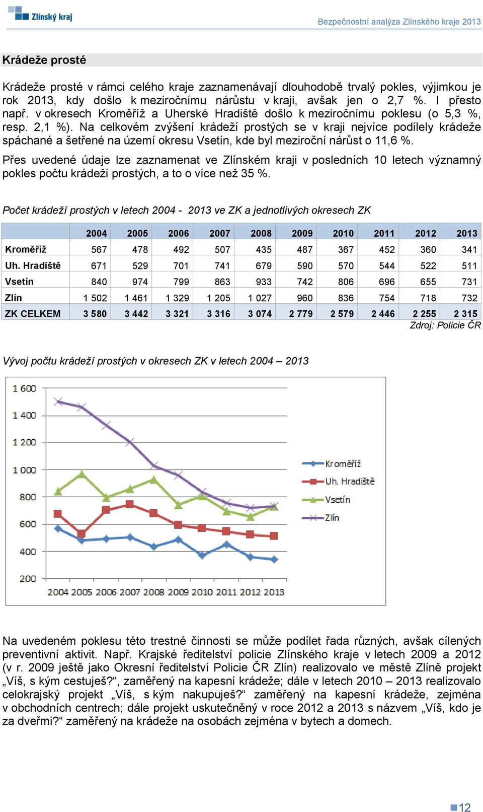 Na celkovém zvýšení krádeží prostých se v kraji nejvíce podílely krádeže spáchané a šetřené na území okresu Vsetín, kde byl meziroční nárůst o 11,6 %.