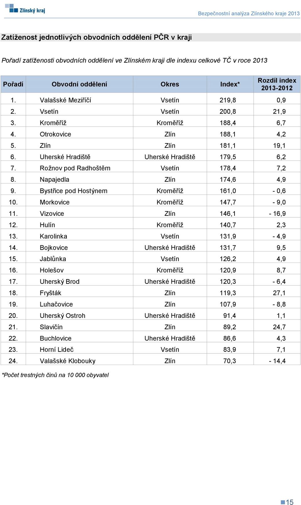 Uherské Hradiště Uherské Hradiště 179,5 6,2 7. Rožnov pod Radhoštěm Vsetín 178,4 7,2 8. Napajedla Zlín 174,6 4,9 9. Bystřice pod Hostýnem Kroměříž 161,0-0,6 10. Morkovice Kroměříž 147,7-9,0 11.