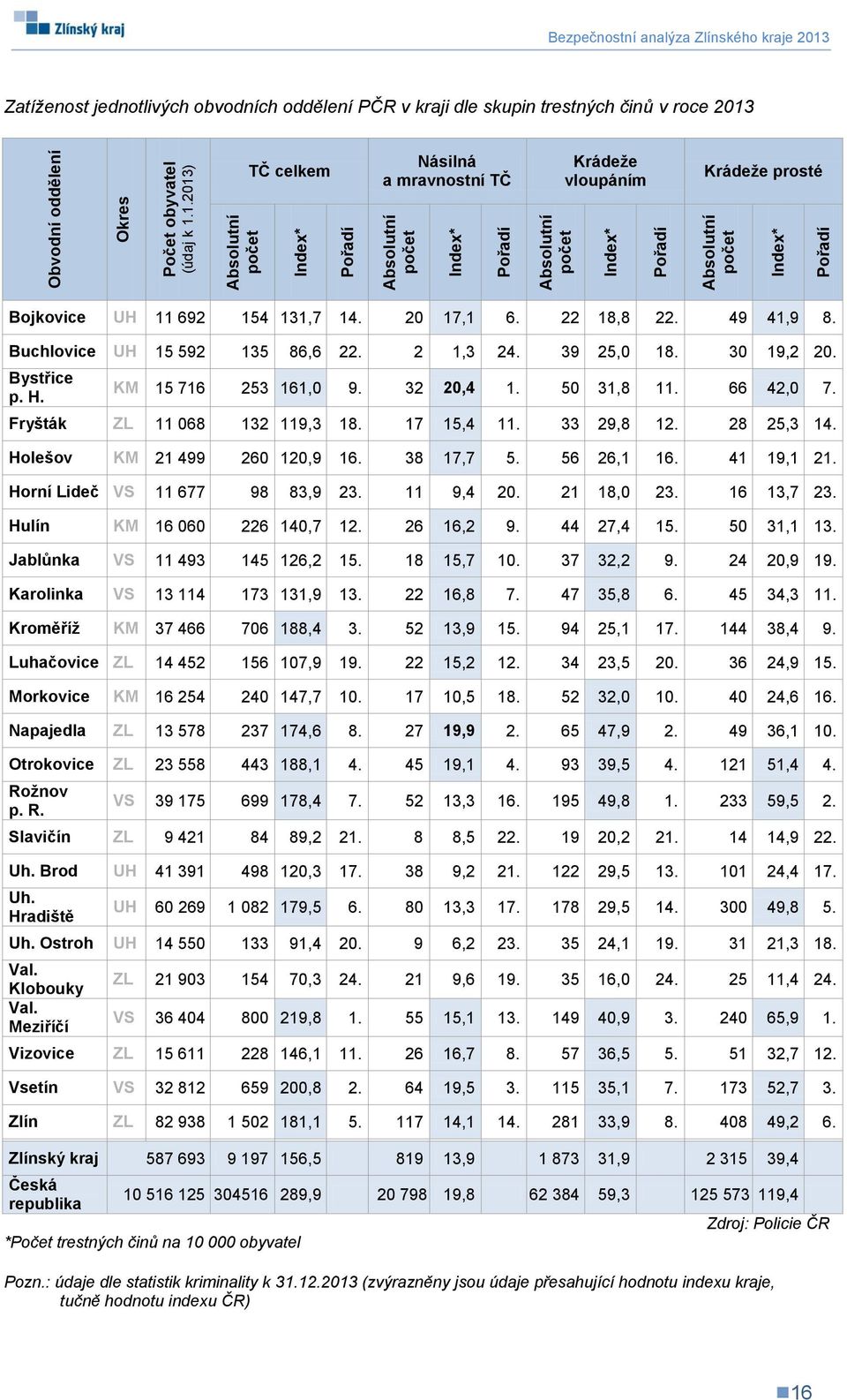 obvodních oddělení PČR v kraji dle skupin trestných činů v roce 2013 TČ celkem Násilná a mravnostní TČ Krádeže vloupáním Krádeže prosté Bojkovice UH 11 692 154 131,7 14. 20 17,1 6. 22 18,8 22.