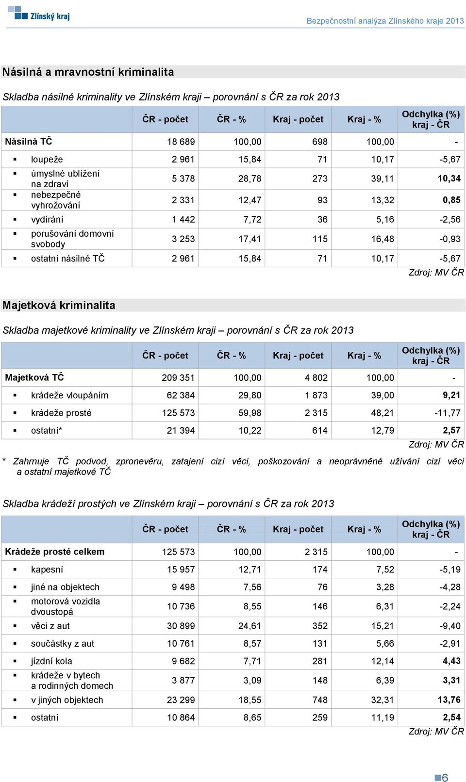 svobody 3 253 17,41 115 16,48-0,93 ostatní násilné TČ 2 961 15,84 71 10,17-5,67 Zdroj: MV ČR Majetková kriminalita Skladba majetkové kriminality ve Zlínském kraji porovnání s ČR za rok 2013 ČR -