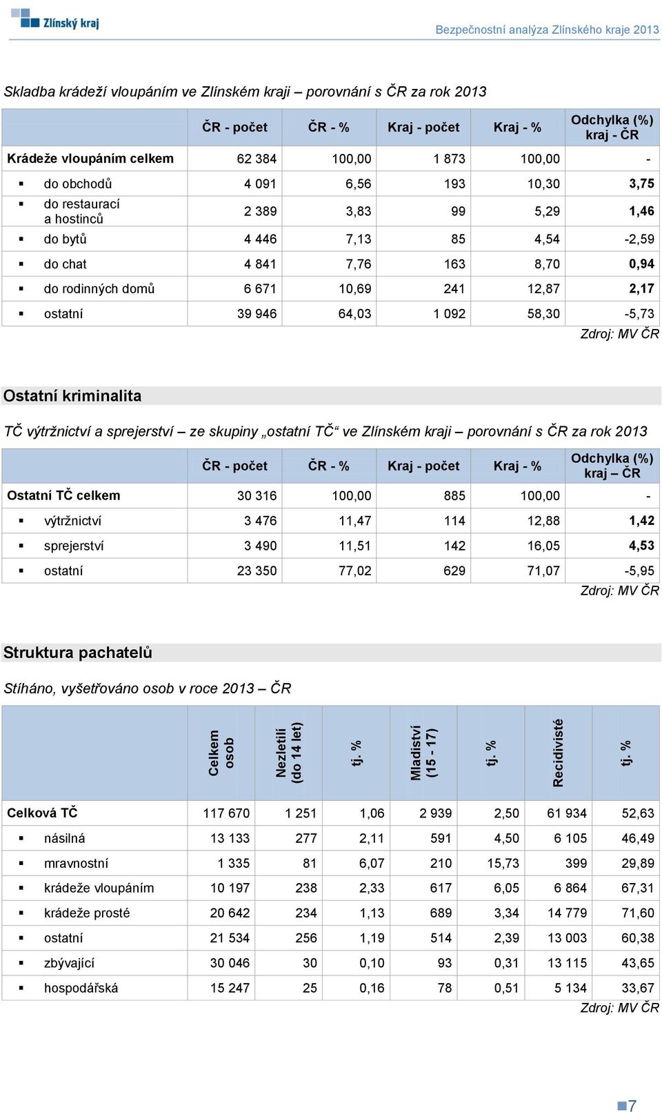 celkem 62 384 100,00 1 873 100,00 - do obchodů 4 091 6,56 193 10,30 3,75 do restaurací a hostinců 2 389 3,83 99 5,29 1,46 do bytů 4 446 7,13 85 4,54-2,59 do chat 4 841 7,76 163 8,70 0,94 do rodinných