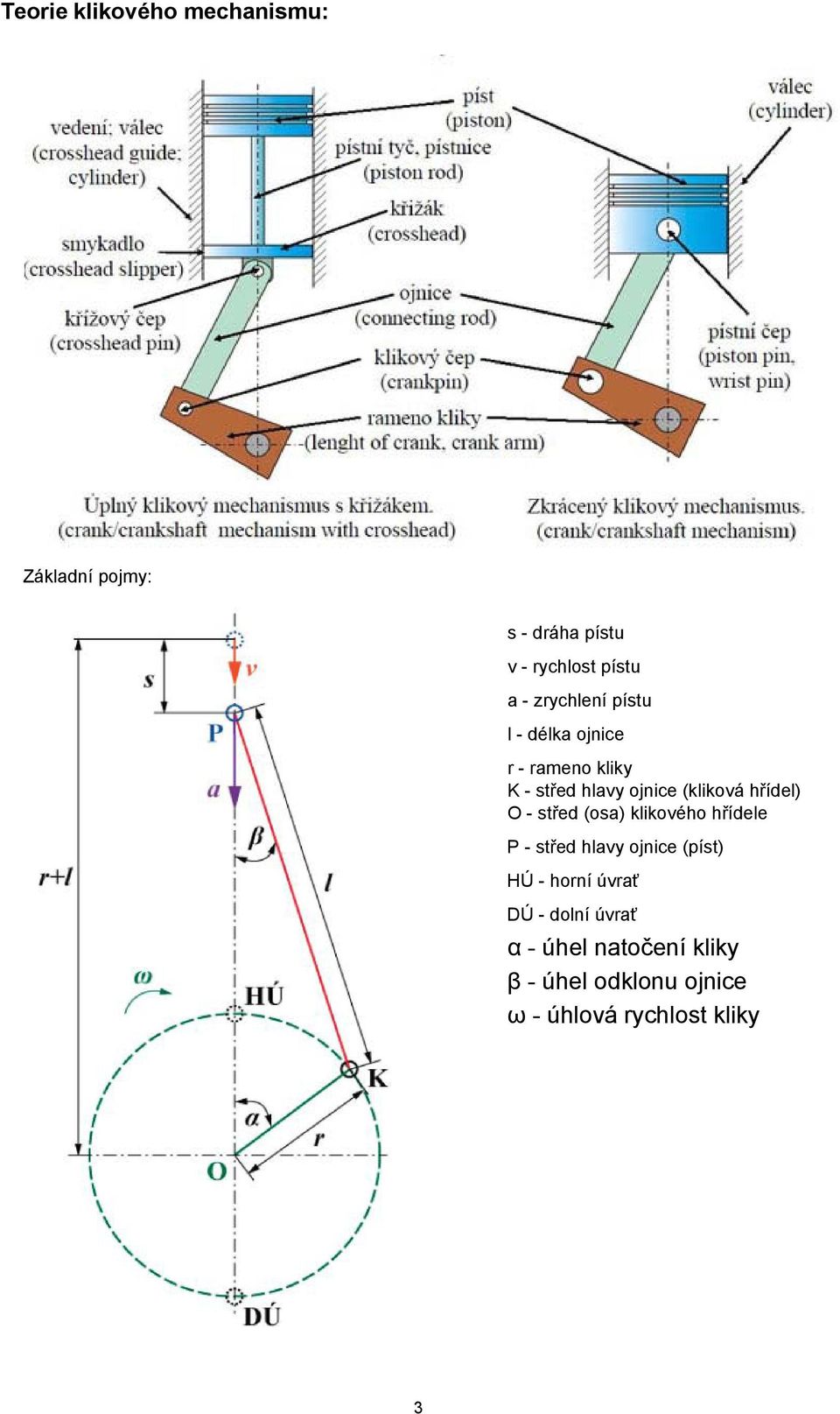 hřídel) O - střed (osa) klikového hřídele P - střed hlavy ojnice (píst) HÚ - horní