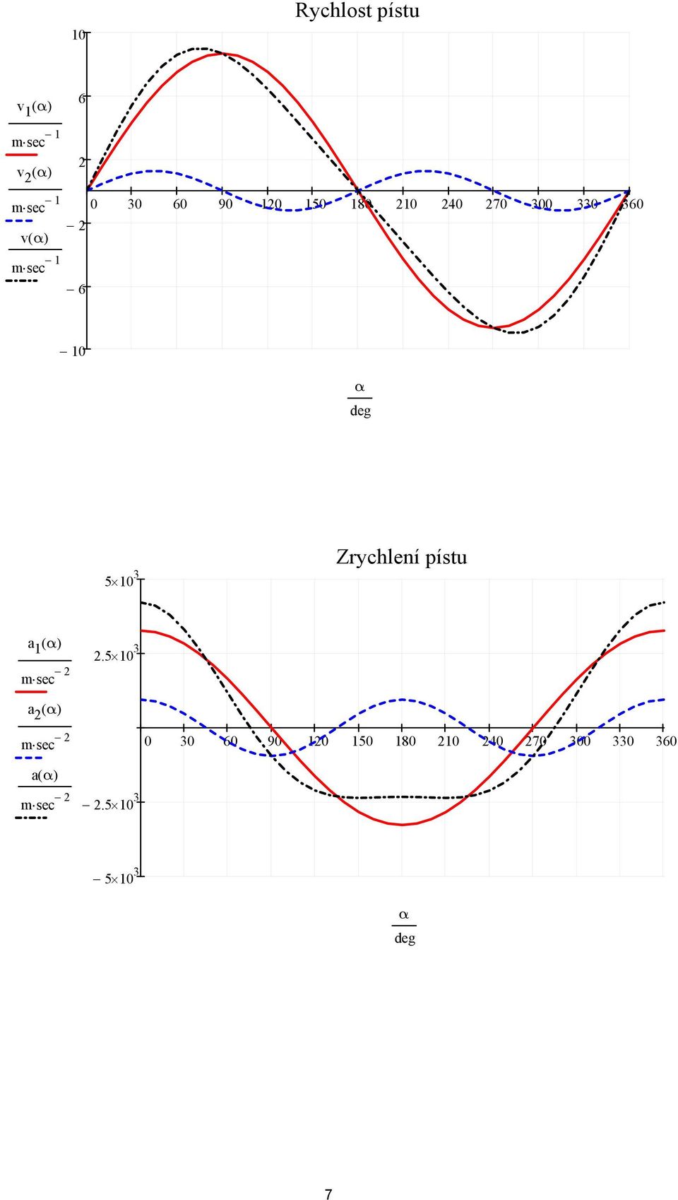 3 Zrychlení pístu a 1 ( ) msec.