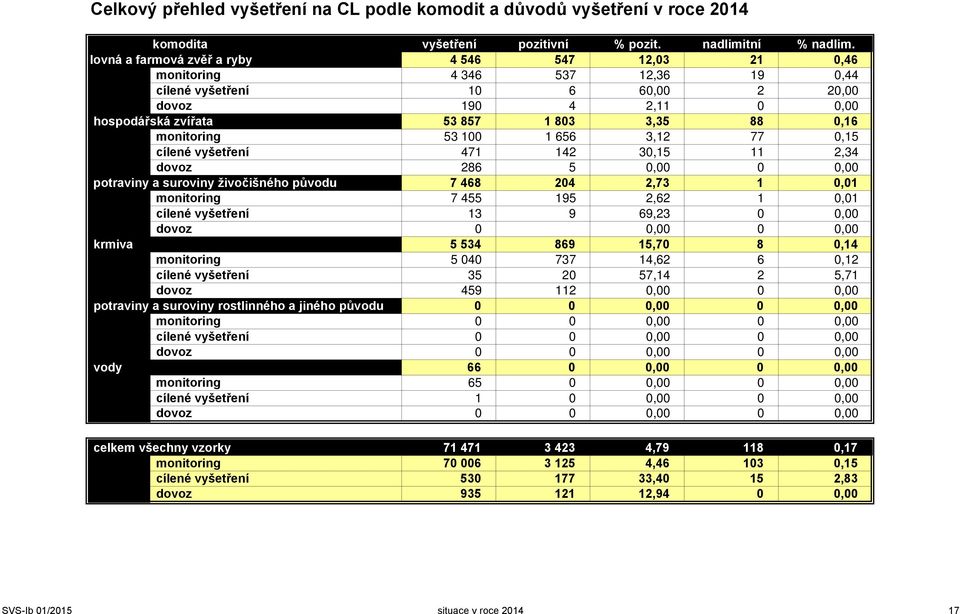 monitoring 53 100 1 656 3,12 77 0,15 cílené vyšetření 471 142 30,15 11 2,34 dovoz 286 5 0,00 0 0,00 potraviny a suroviny živočišného původu 7 468 204 2,73 1 0,01 monitoring 7 455 195 2,62 1 0,01