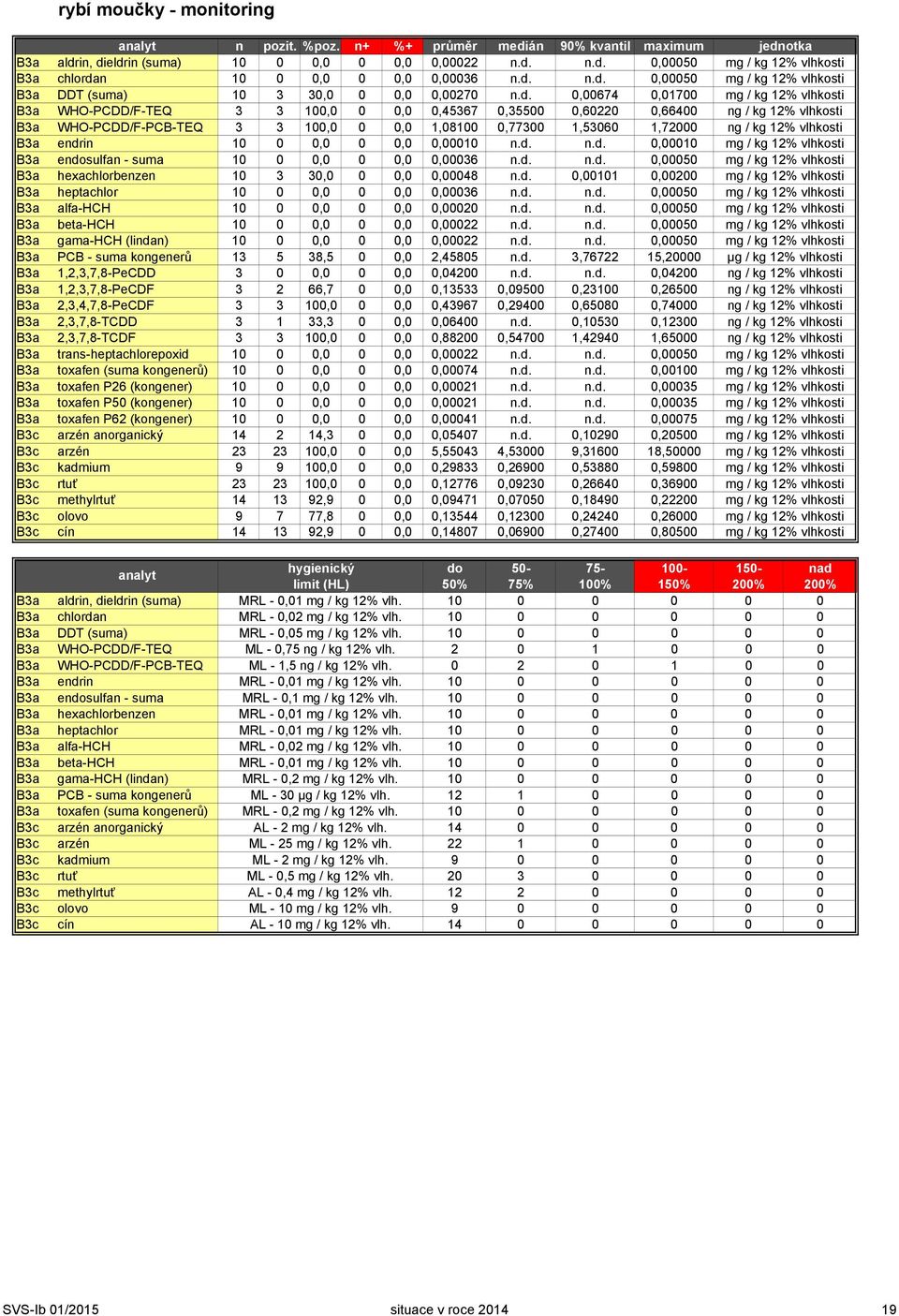 ng / kg 12% vlhkosti B3a endrin 10 0 0,0 0 0,0 0,00010 n.d. n.d. 0,00010 mg / kg 12% vlhkosti B3a endosulfan - suma 10 0 0,0 0 0,0 0,00036 n.d. n.d. 0,00050 mg / kg 12% vlhkosti B3a hexachlorbenzen 10 3 30,0 0 0,0 0,00048 n.