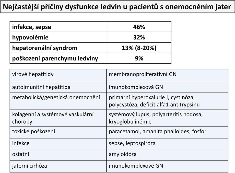 poškození infekce ostatní jaterní cirhóza membranoproliferativní GN imunokomplexová GN primární hyperoxalurie I, cystinóza, polycystóza, deficit alfa1