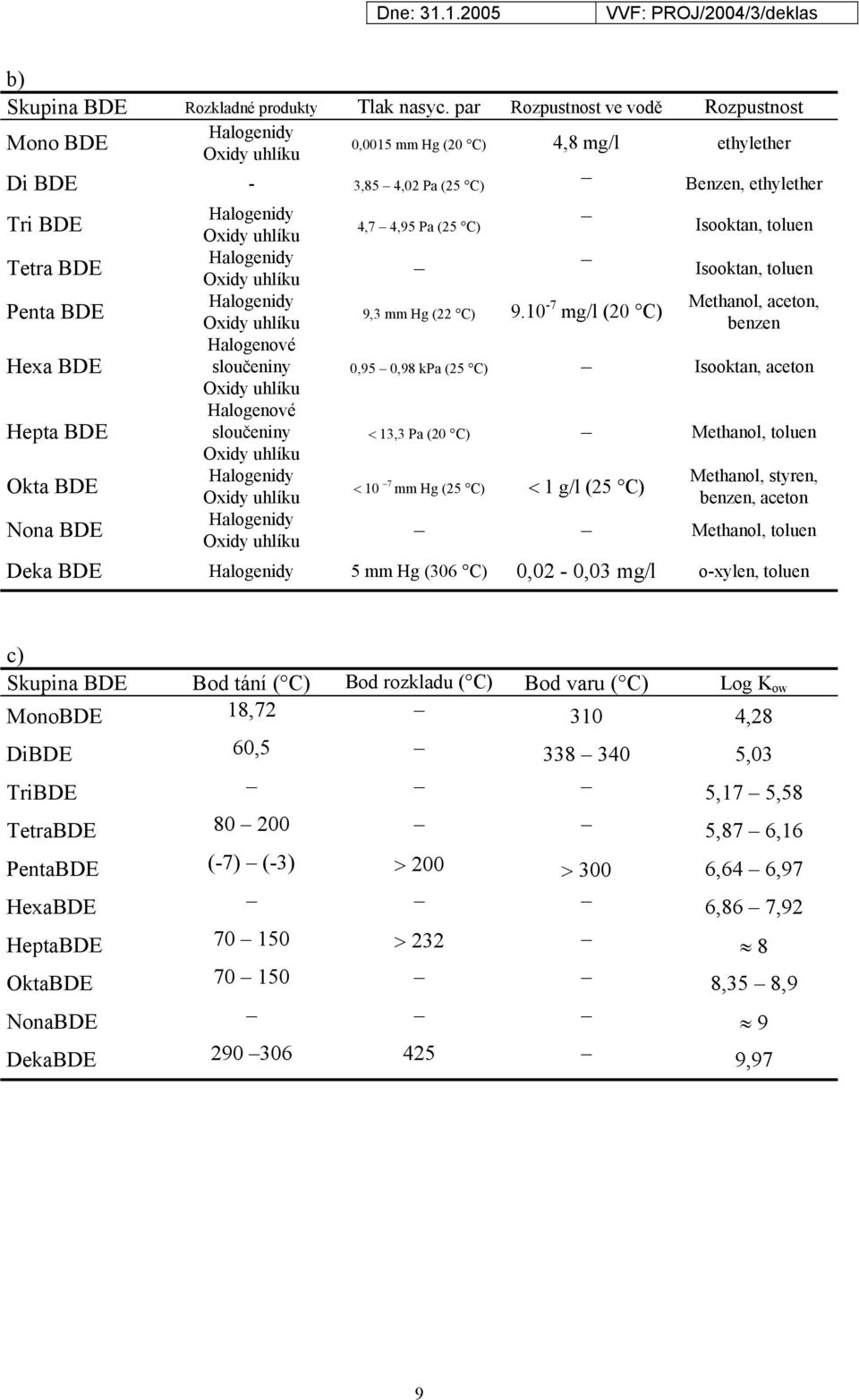 (25 C) Isooktan, toluen Halogenidy Tetra BDE xidy uhlíku Isooktan, toluen Halogenidy Penta BDE 9,3 mm Hg (22 C) 9.