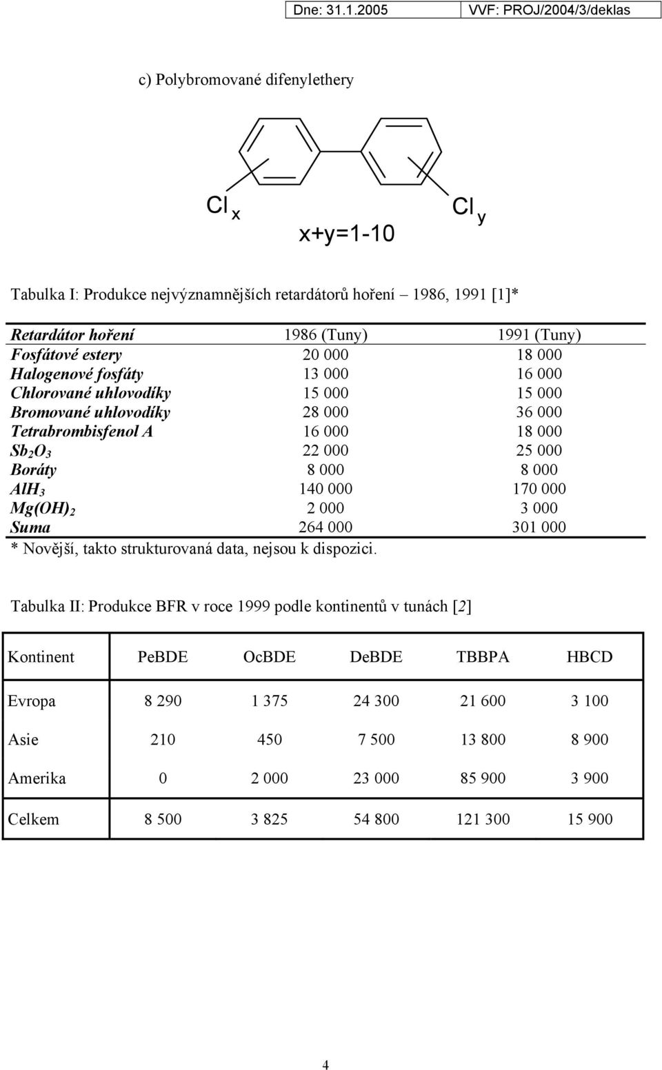 AlH 3 140 000 170 000 Mg(H) 2 2 000 3 000 Suma 264 000 301 000 * Novější, takto strukturovaná data, nejsou k dispozici.