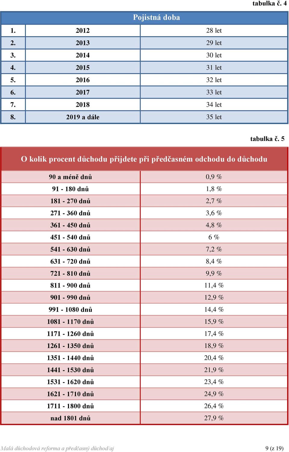 % 541-630 dnů 7,2 % 631-720 dnů 8,4 % 721-810 dnů 9,9 % 811-900 dnů 11,4 % 901-990 dnů 12,9 % 991-1080 dnů 14,4 % 1081-1170 dnů 15,9 % 1171-1260 dnů 17,4 % 1261-1350 dnů