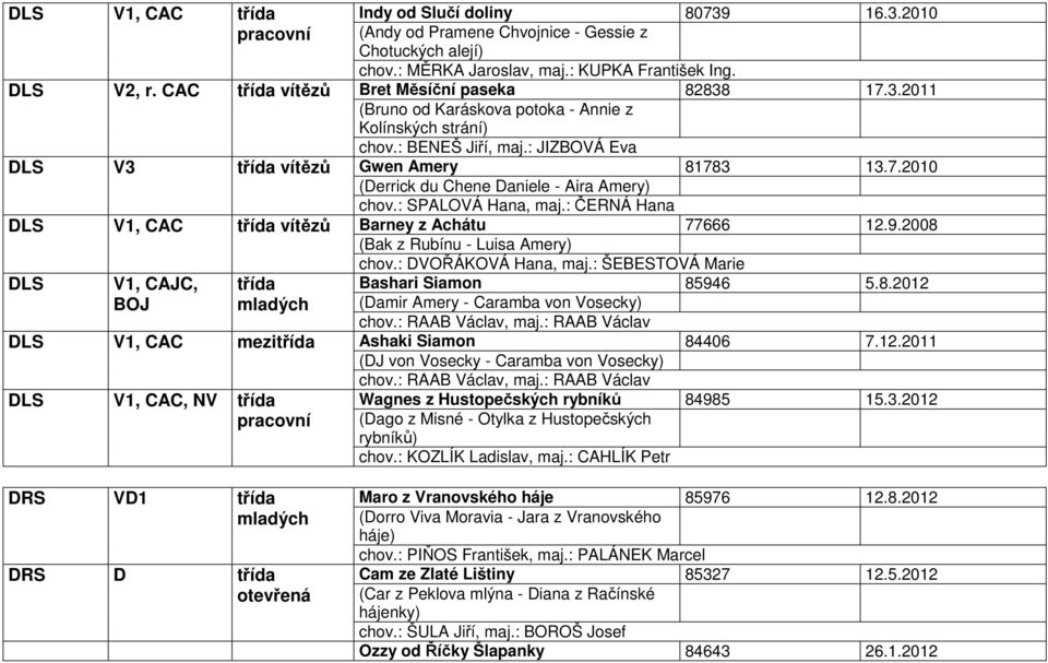 : SPALOVÁ Hana, maj.: ČERNÁ Hana Barney z Achátu 77666 12.9.2008 (Bak z Rubínu - Luisa Amery) chov.: DVOŘÁKOVÁ Hana, maj.: ŠEBESTOVÁ Marie Bashari Siamon 85946 5.8.2012 (Damir Amery - Caramba von Vosecky) chov.