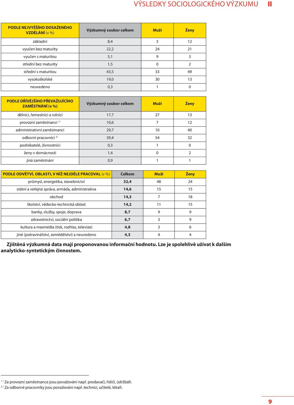 rolníci 17,7 27 13 provozní zaměstnanci 1/ 10,6 7 12 administrativní zaměstnanci 29,7 10 40 odborní pracovníci 2/ 39,4 54 32 podnikatelé, živnostníci 0,3 1 0 ženy v domácnosti 1,4 0 2 jiná zaměstnání
