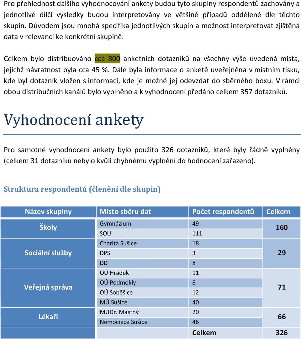 Celkem bylo distribuováno cca 800 anketních dotazníků na všechny výše uvedená místa, jejichž návratnost byla cca 45 %.