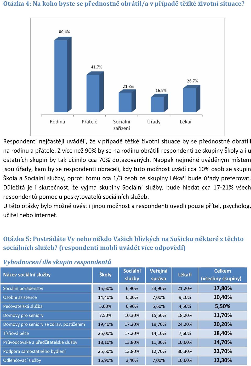 Naopak nejméně uváděným místem jsou úřady, kam by se respondenti obraceli, kdy tuto možnost uvádí cca 10% osob ze skupin Škola a Sociální služby, oproti tomu cca 1/3 osob ze skupiny Lékaři bude úřady