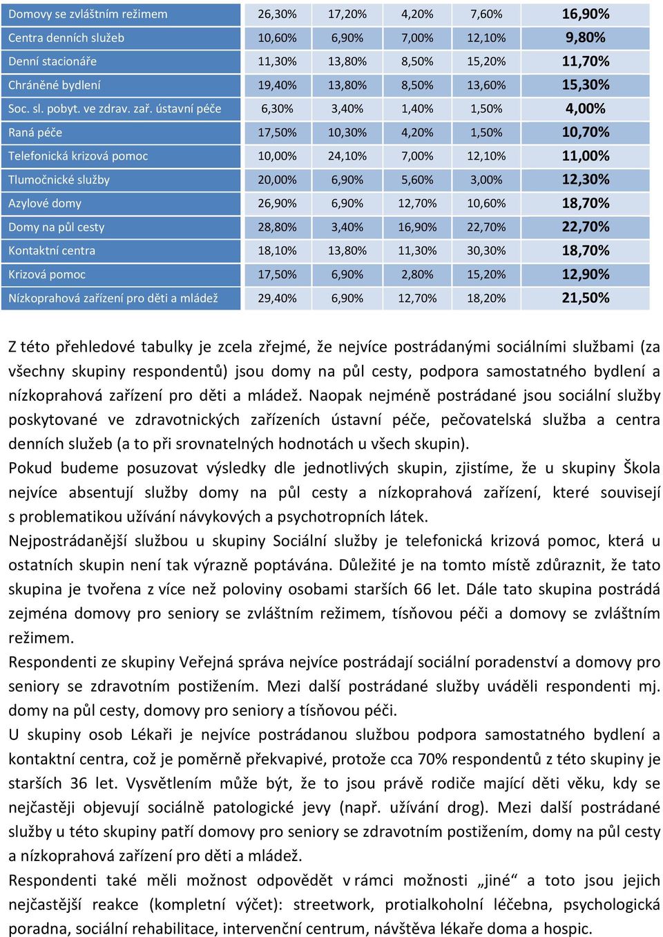 ústavní péče 6,30% 3,40% 1,40% 1,50% 4,00% Raná péče 17,50% 10,30% 4,20% 1,50% 10,70% Telefonická krizová pomoc 10,00% 24,10% 7,00% 12,10% 11,00% Tlumočnické služby 20,00% 6,90% 5,60% 3,00% 12,30%