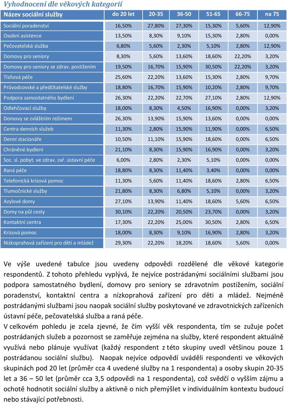 postižením 19,50% 16,70% 15,90% 30,50% 22,20% 3,20% Tísňová péče 25,60% 22,20% 13,60% 15,30% 2,80% 9,70% Průvodcovské a předčitatelské služby 18,80% 16,70% 15,90% 10,20% 2,80% 9,70% Podpora