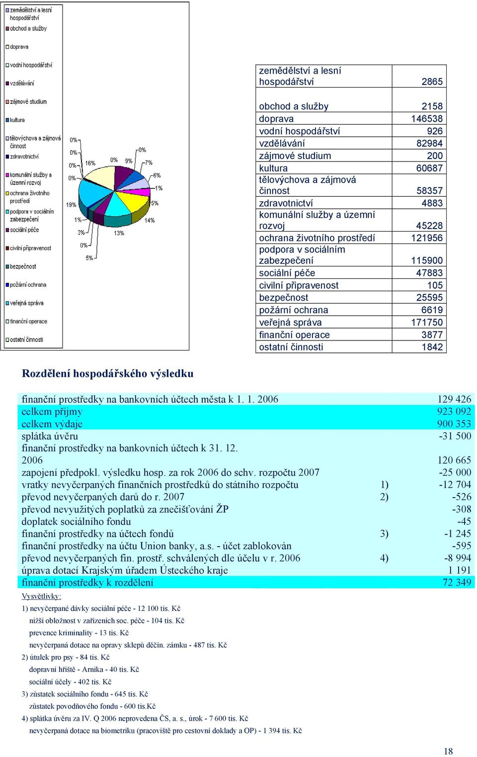 6619 veřejná správa 171750 finanční operace 3877 ostatní činnosti 1842 Rozdělení hospodářského výsledku finanční prostředky na bankovních účtech města k 1. 1. 2006 129 426 celkem příjmy 923 092 celkem výdaje 900 353 splátka úvěru -31 500 finanční prostředky na bankovních účtech k 31.