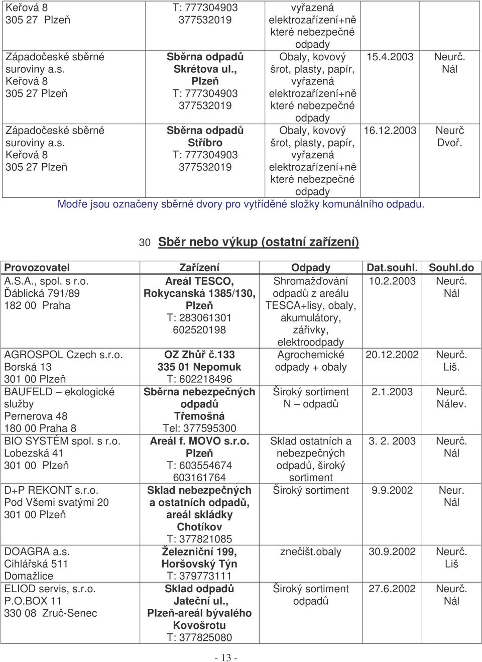 2003 Neur Mode jsou oznaeny sbrné dvory pro vytídné složky komunálního u. 30 Sbr nebo výkup (ostatní zaízení) Provozovatel Zaízení Odpady Dat.souhl. Souhl.do A.S.A., spol. s r.o. áblická 791/89 182 00 Praha 10.
