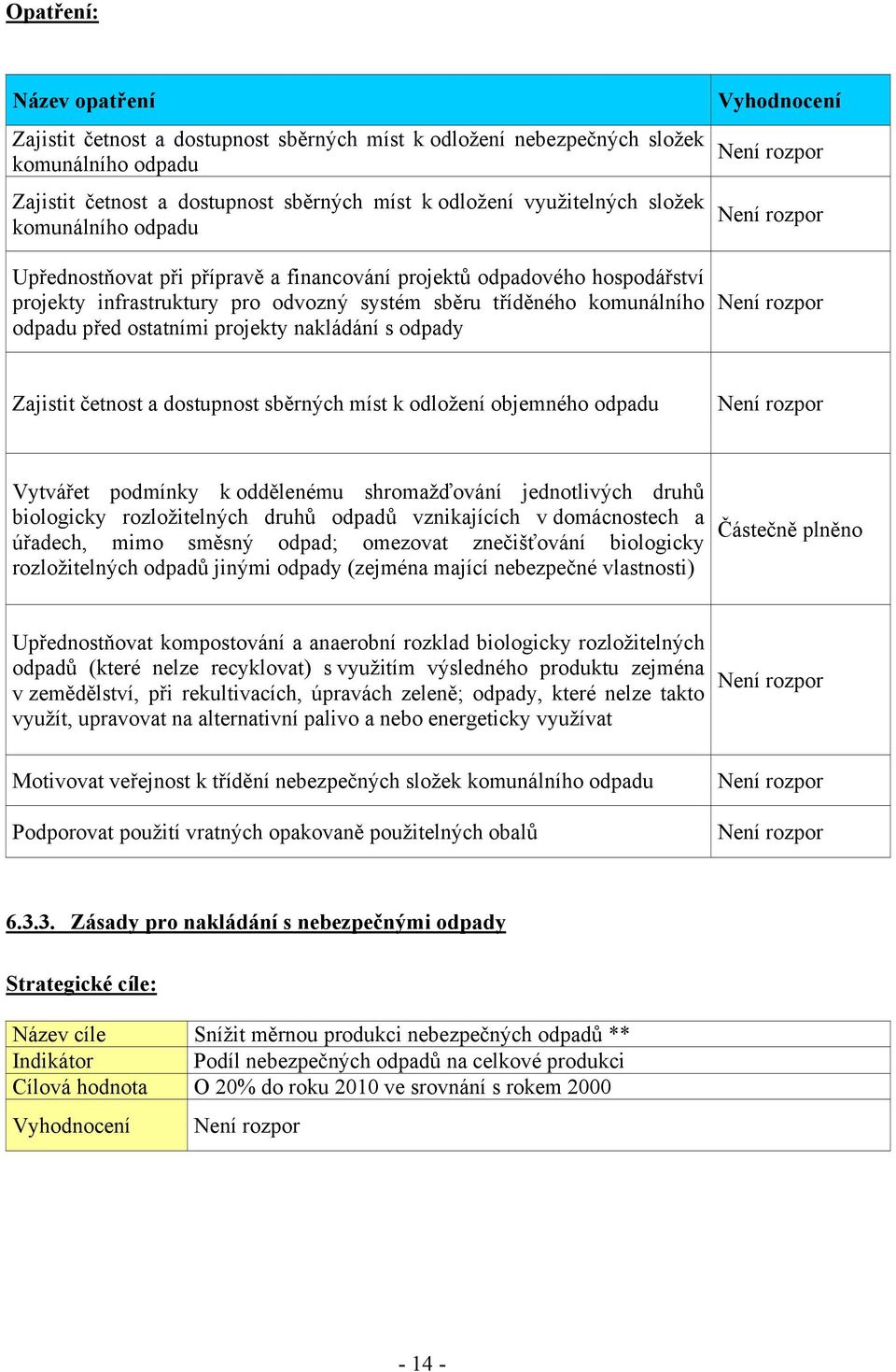 Zajistit četnost a dostupnost sběrných míst k odložení objemného odpadu Vytvářet podmínky k oddělenému shromažďování jednotlivých druhů biologicky rozložitelných druhů odpadů vznikajících v