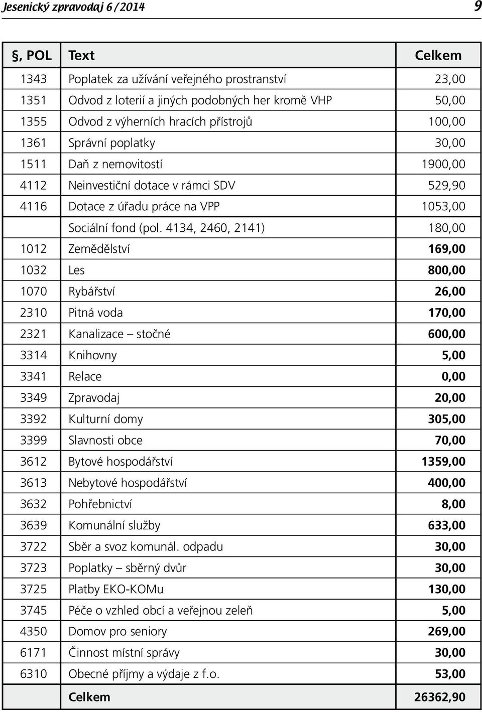 4134, 2460, 2141) 180,00 1012 Zemědělství 169,00 1032 Les 800,00 1070 Rybářství 26,00 2310 Pitná voda 170,00 2321 Kanalizace stočné 600,00 3314 Knihovny 5,00 3341 Relace 0,00 3349 Zpravodaj 20,00