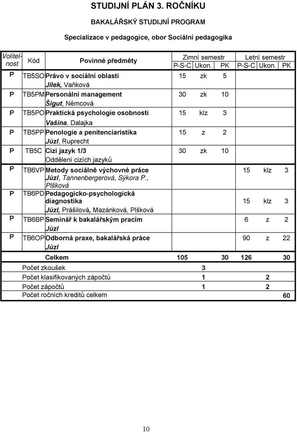 management 30 zk 10 Šigut, Němcová P TB5PO Praktická psychologie osobnosti 15 klz 3 Zimní semestr Letní semestr P-S-C Ukon. PK P-S-C Ukon.