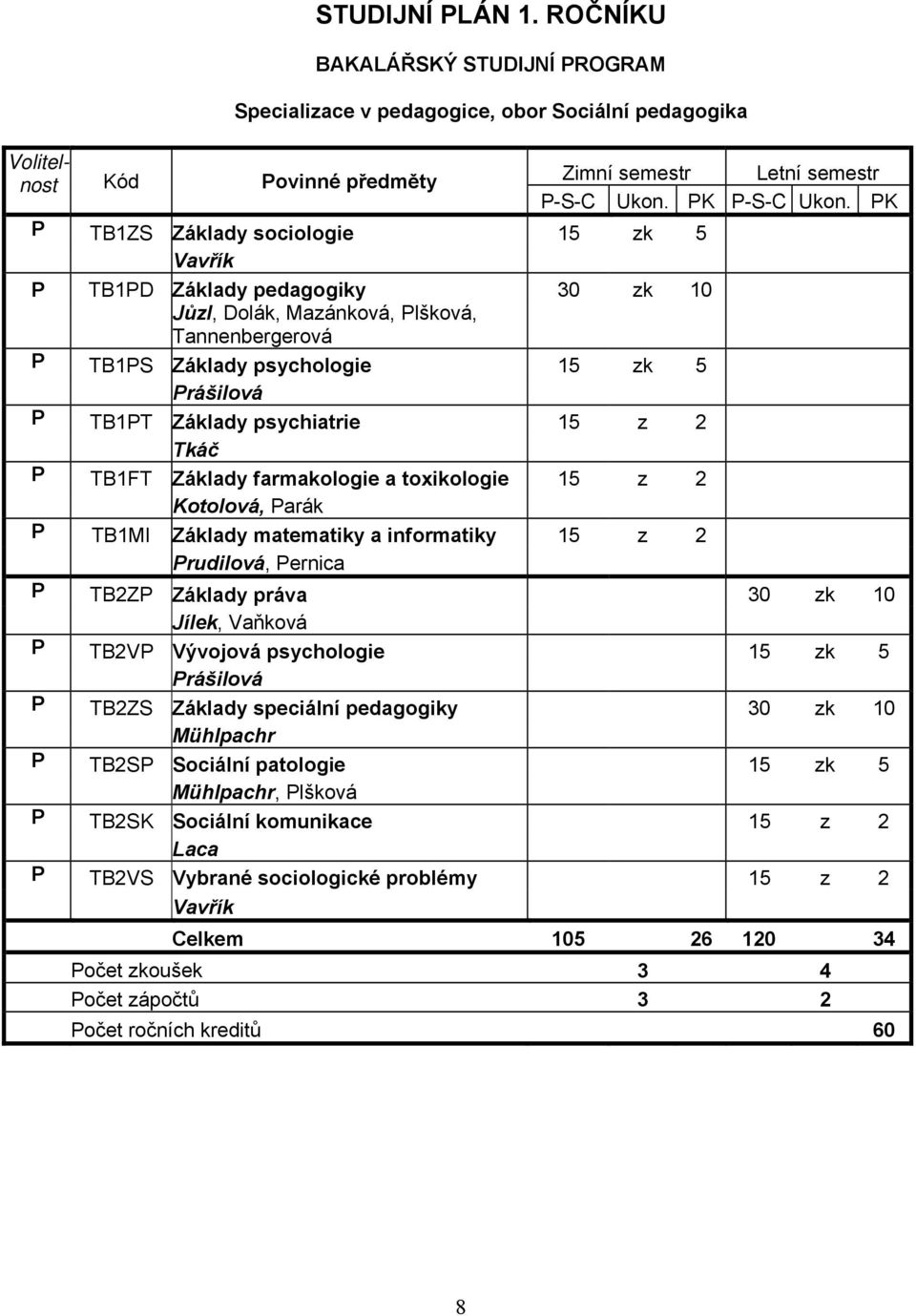 psychiatrie 15 z 2 Tkáč P TB1FT Základy farmakologie a toxikologie 15 z 2 Kotolová, Parák P TB1MI Základy matematiky a informatiky 15 z 2 Prudilová, Pernica P TB2ZP Základy práva 30 zk 10 Jílek,