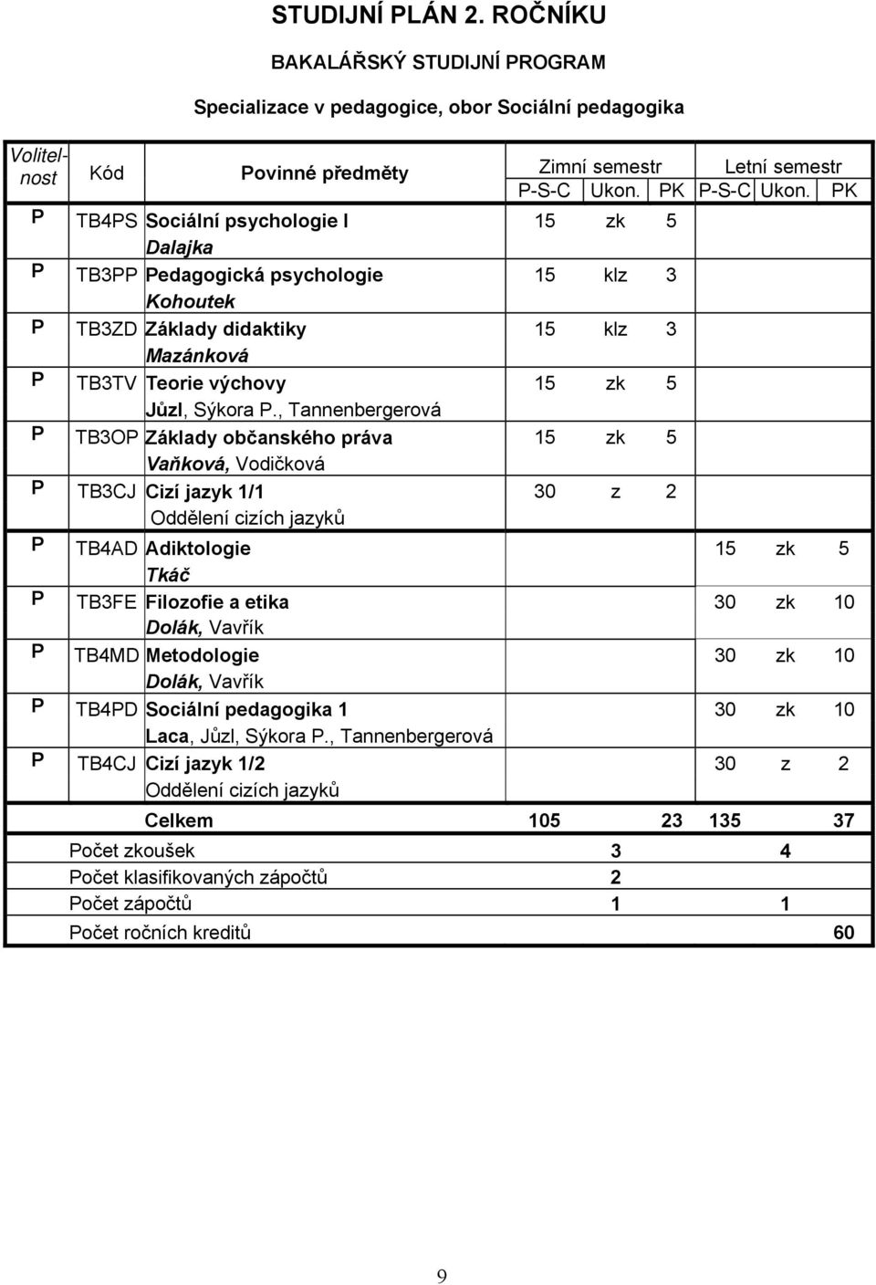 , Tannenbergerová P TB3OP Základy občanského práva 15 zk 5 Vaňková, Vodičková P TB3CJ Cizí jazyk 1/1 30 z 2 Oddělení cizích jazyků P TB4AD Adiktologie 15 zk 5 Tkáč P TB3FE Filozofie a etika 30 zk 10