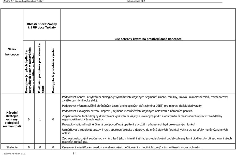 rekreaci a sport Rozvoj ploch pro lehkou výrobu Národní strategie ochrany biologické rozmanitosti 0 1 0 Podporovat obnovu a vytváření ekologicky významných krajinných segmentů (meze, remízky, liniová