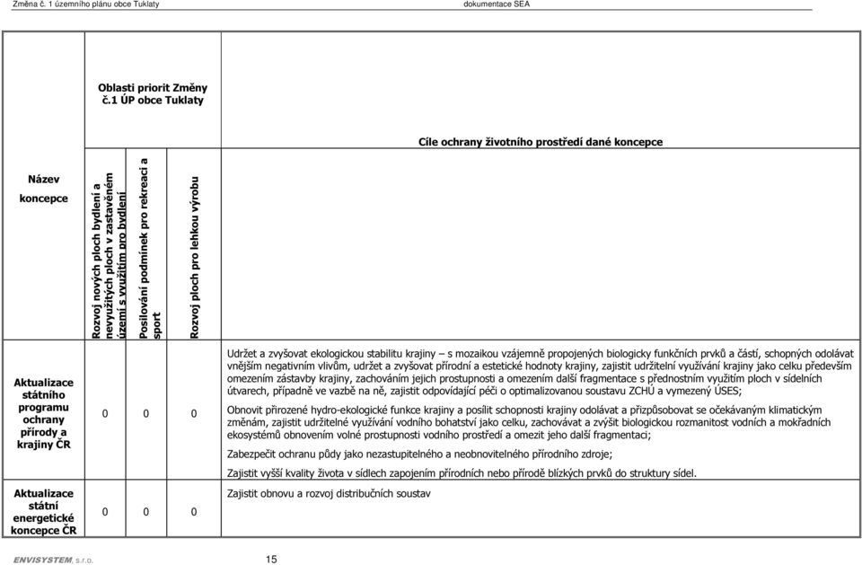 rekreaci a sport Rozvoj ploch pro lehkou výrobu Aktualizace státního programu ochrany přírody a krajiny ČR Aktualizace státní energetické koncepce ČR 0 0 0 0 0 0 Udržet a zvyšovat ekologickou