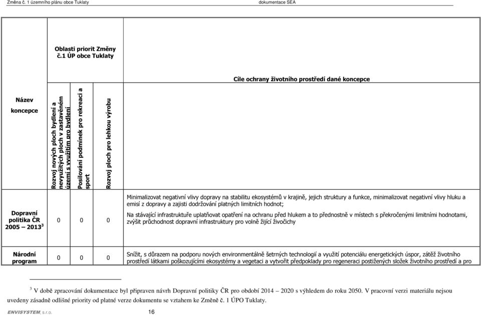 rekreaci a sport Rozvoj ploch pro lehkou výrobu Dopravní politika ČR 0 0 0 2005 2013 3 Minimalizovat negativní vlivy dopravy na stabilitu ekosystémů v krajině, jejich struktury a funkce,