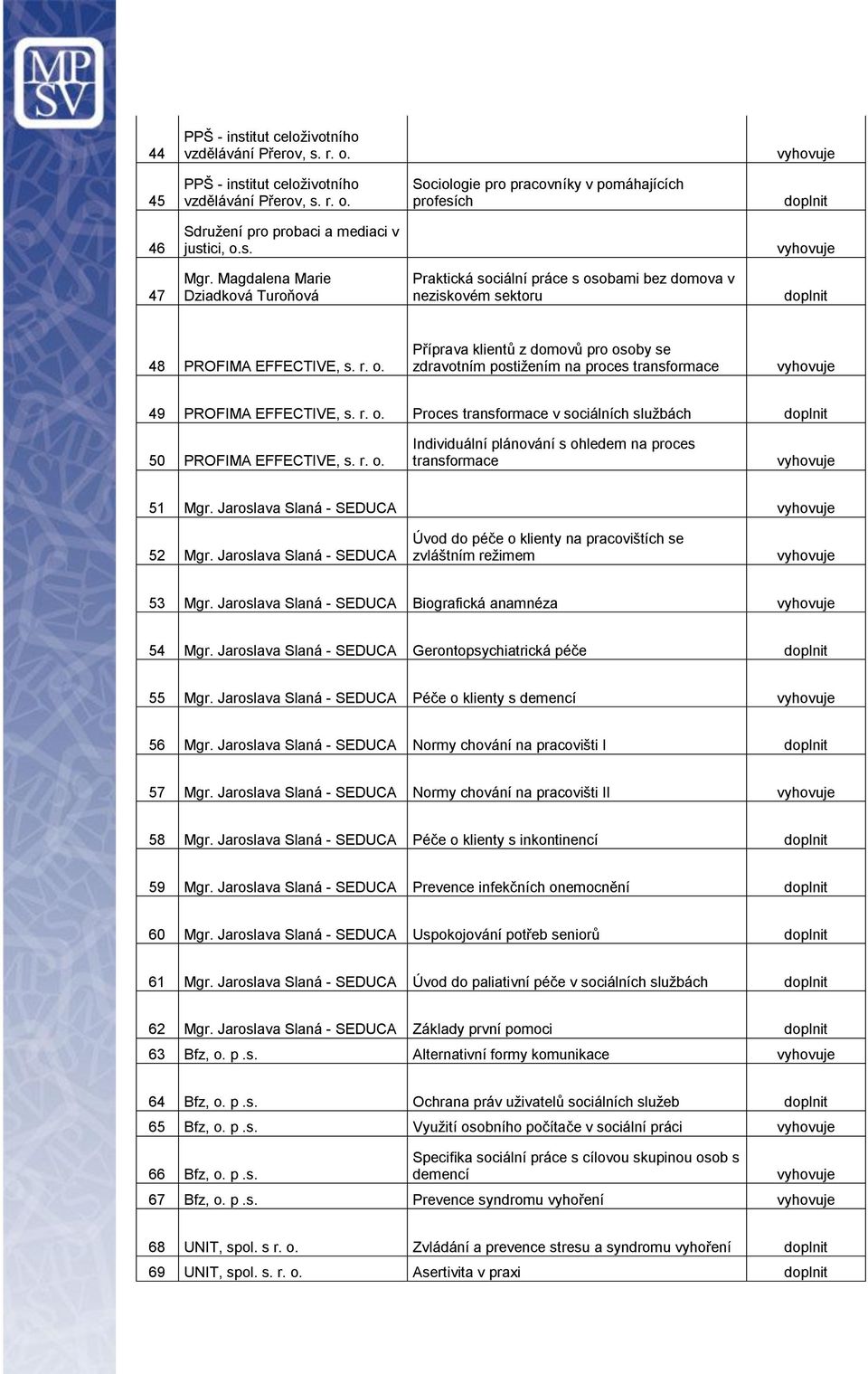 r. o. Proces transformace v sociálních službách 50 PROFIMA EFFECTIVE, s. r. o. Individuální plánování s ohledem na proces transformace 51 Mgr. Jaroslava Slaná - SEDUCA 52 Mgr.