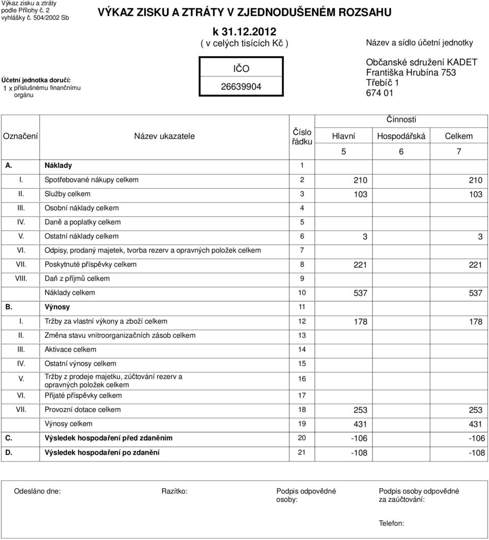 Činnosti Označení Název ukazatele Číslo řádku Hlavní 5 Hospodářská 6 Celkem 7 A. Náklady 1 I II V.