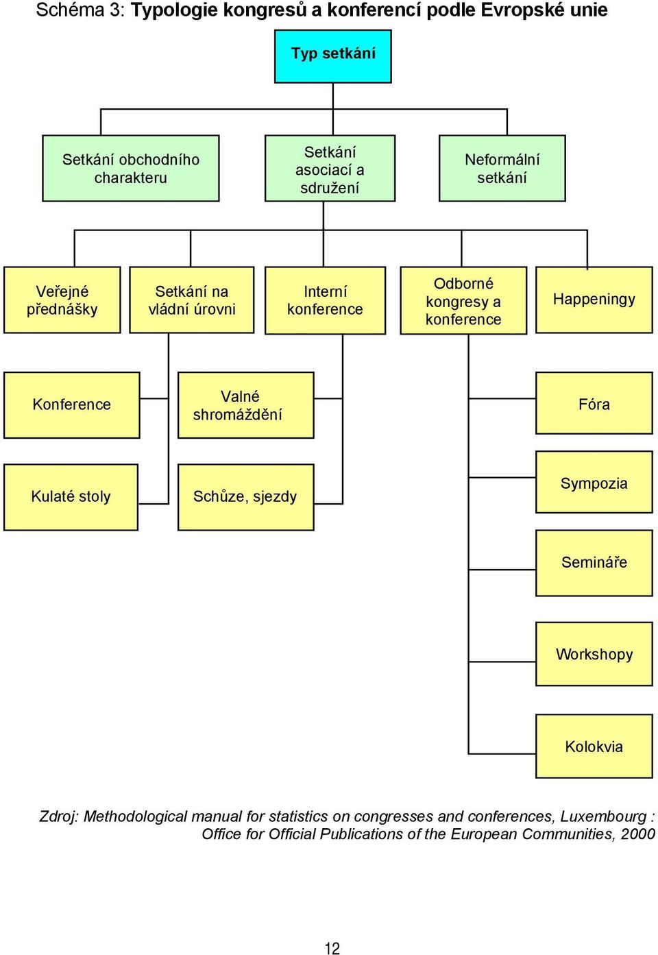 Happeningy Konference Valné shromáždění Fóra Kulaté stoly Schůze, sjezdy Sympozia Semináře Workshopy Kolokvia Zdroj: