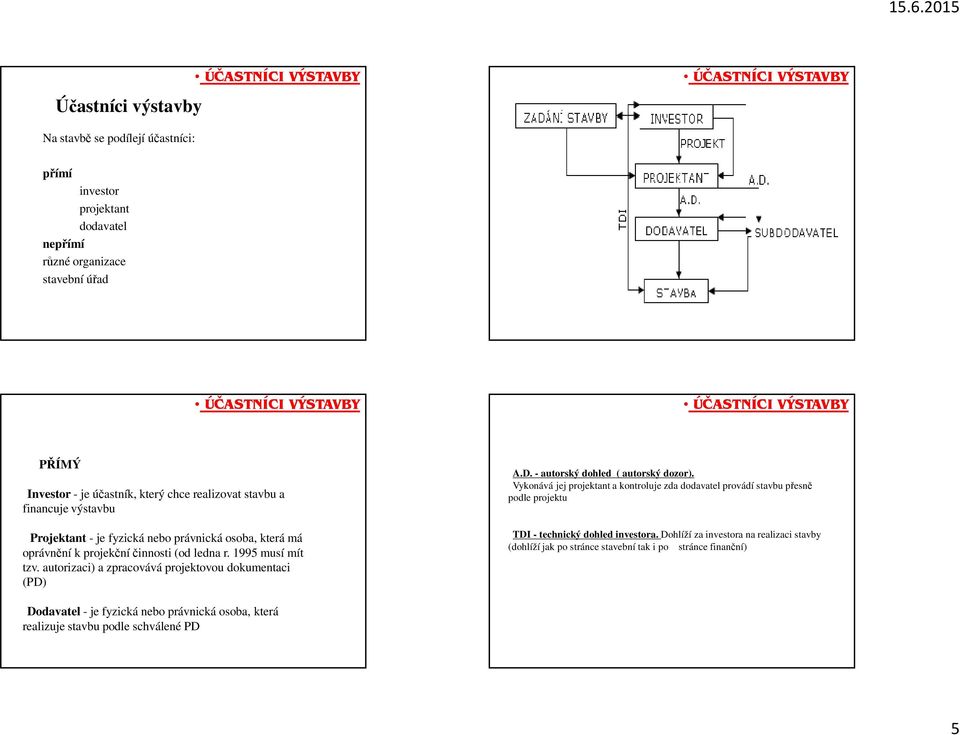 1995 musí mít tzv. autorizaci) a zpracovává projektovou dokumentaci (PD) A.D. - autorský dohled ( autorský dozor).